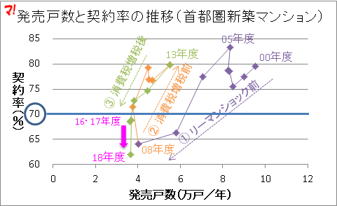 発売戸数と契約率の推移（首都圏新築マンション）