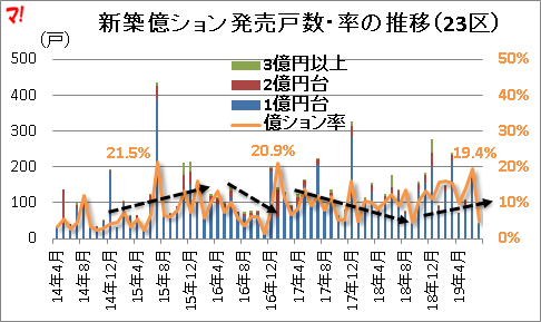 首都圏新築マンション市場動向