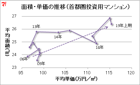 投資用マンションは広く高く