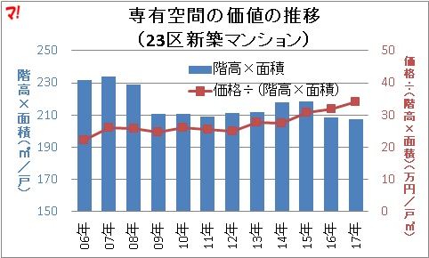 専有空間の価値の推移