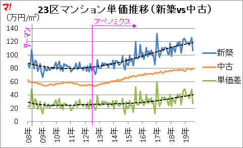 新築・中古の価格差2800万円まで拡大