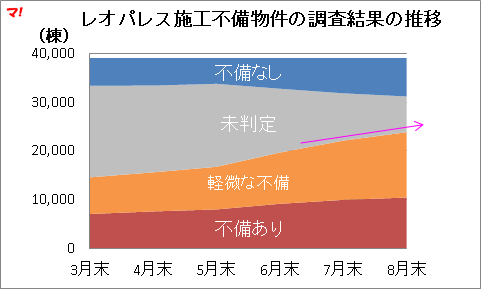 レオパレス不良物件の調査結果