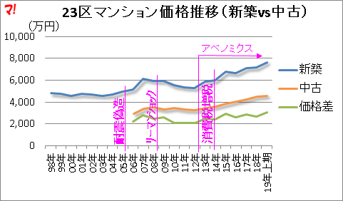 23区マンション市場で何が起こっているのか