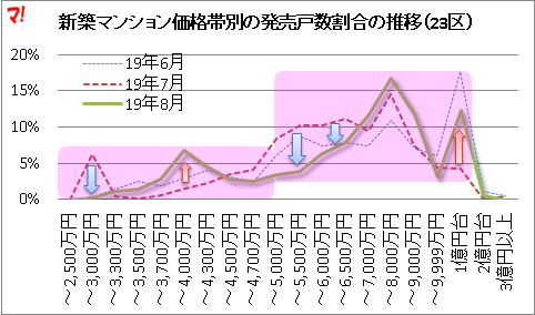 5千万円以下の価格帯の供給割合は激減