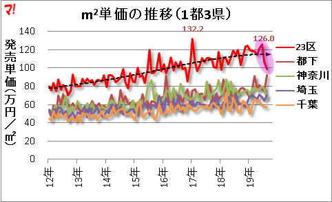 m2単価の推移