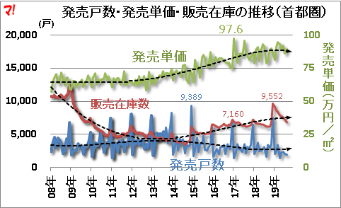 発売戸数・発売単価・販売在庫の推移（首都圏）