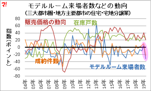 不動産業業況等調査