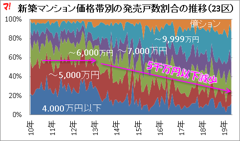 新築マンション価格帯別の発売戸数割合の推移（23区）