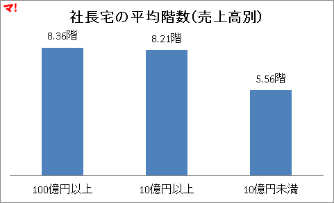 社長 50万人調査