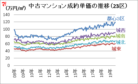 都心３区成約単価