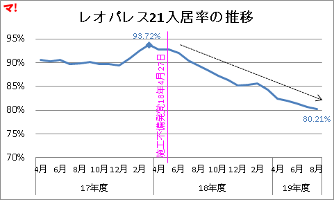 施工不良物件の影響で入居率低下中