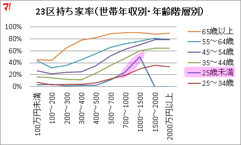 「25歳未満」「1千万～1千500万円未満」の持ち家率5割