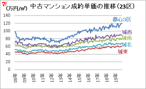 成約単価・在庫件数の推移（23区）