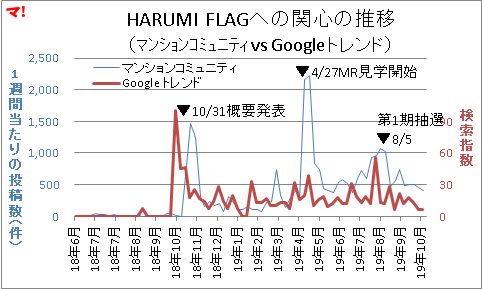 HARUMI FLAGへの関心の推移