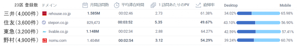 SimilarWebによるアクセス解析