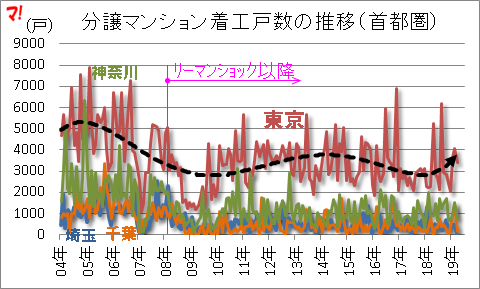 住宅着工統計（19年10月）