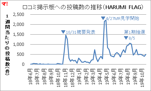 口コミ掲示板への投稿数の推移（HARUMI FLAG）