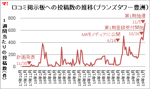 口コミ掲示板への投稿数の推移（ブランズタワー豊洲 ）