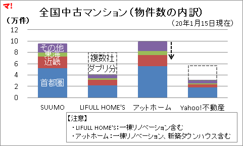 全国中古マンション（物件数の内訳）