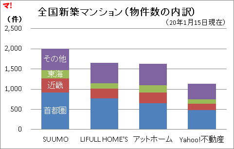 全国新築マンション（物件数の内訳）