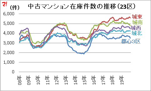 首都圏中古マンション市場動向（19年12月）