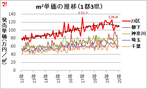 首都圏新築マンション市場動向（19年12月）