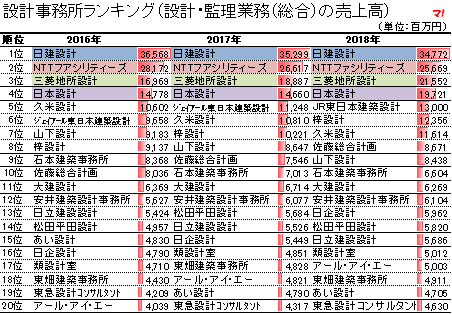 設計事務所・建設会社の売上高ランキング推移（18年版）