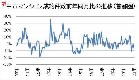 首都圏新築マンション市場動向（20年1月）