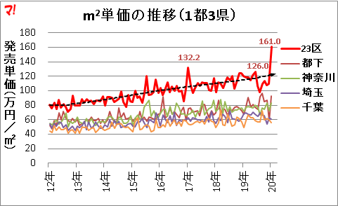 首都圏新築マンション市場動向（20年1月）