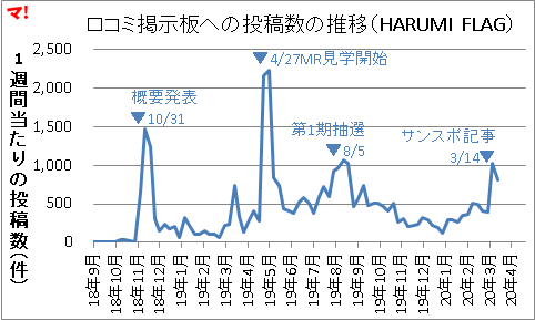 HARUMI FLAGショックへ