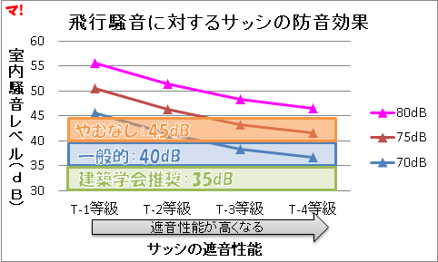 サッシの防音効果を検証してみた