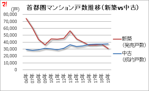 新築vs中古！過去14年間の「首都圏マンション市場動向」2