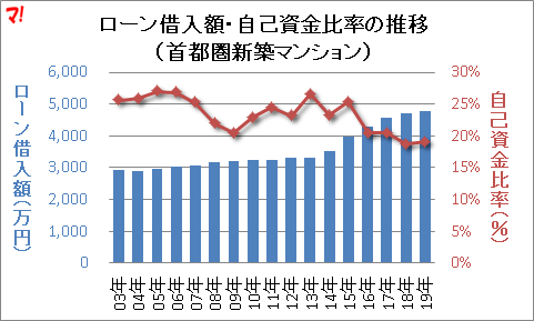 自己資金比率2割を切る