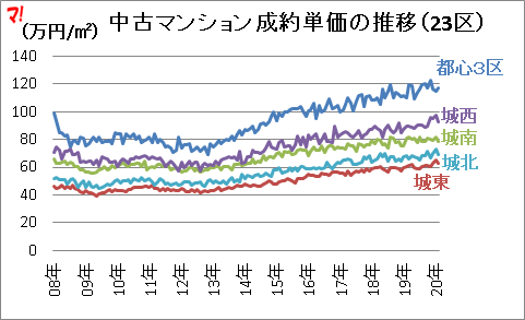 首都圏中古マンション市場動向（20年2月）