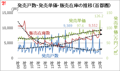 首都圏新築マンション市場動向（20年2月）