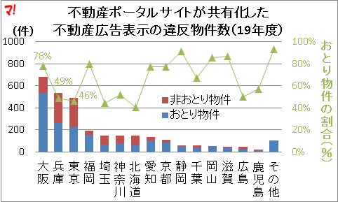 大阪は違反件数のうち、8割近くが「おとり物件」