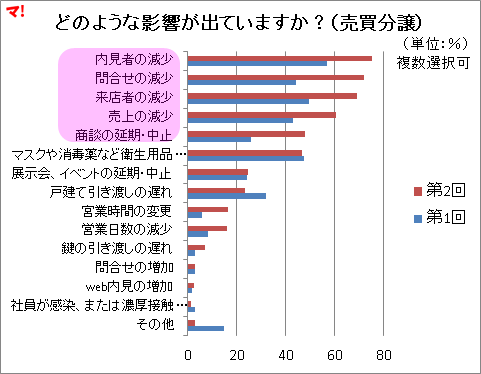 新型コロナ、売買分譲業者95％が企業活動に影響が出ている