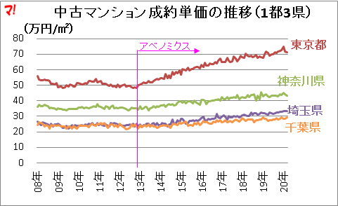 首都圏中古マンション市場動向（20年3月）