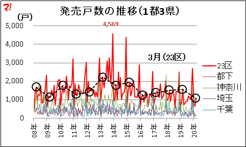 首都圏新築マンション市場動向（20年3月）