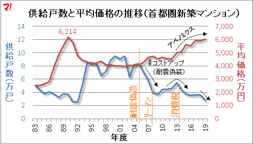 首都圏新築マンション市場（19年度）