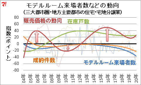 不動産業 業況等調査（20年4月）