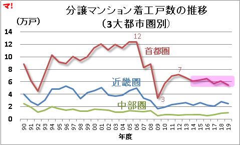 住宅着工統計（19年度）