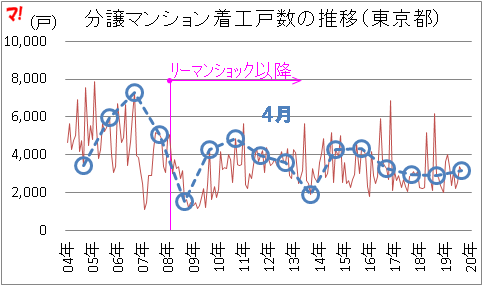 住宅着工統計（20年4月）