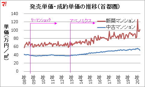 発売単価・成約単価の推移（首都圏）