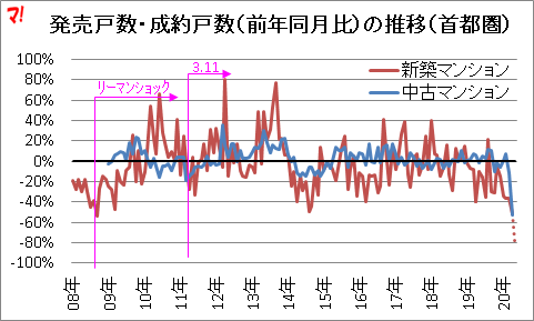 発売戸数・成約戸数（前年同月比）の推移（首都圏）