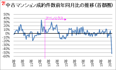 首都圏中古マンション市場動向（20年4月）