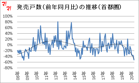 首都圏新築マンション市場動向（20年4月）