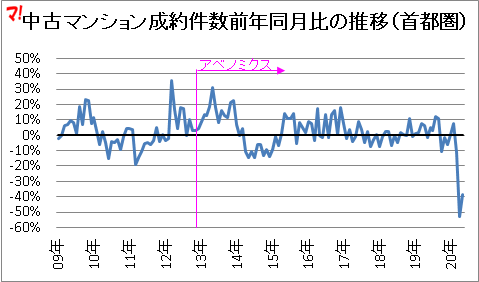 首都圏中古マンション市場動向（20年5月）