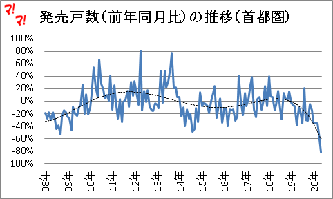 首都圏新築マンション市場動向（20年5月）