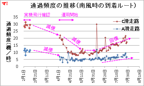 通過頻度の推移（南風時の到着ルート）